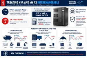 UPS sizing infographic explaining the difference between kVA and kW and how load power factor affects UPS capacity requirements.