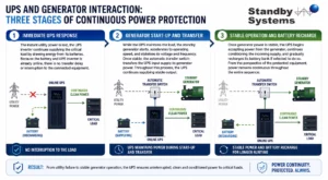 Integrated UPS and generator systems supporting data centres, healthcare, manufacturing, mining and logistics operations