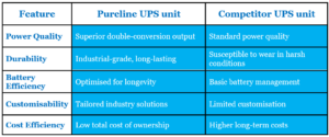 Pureline UPS Superior double-conversion output, industrial grade, long-lasting, low cost of ownership