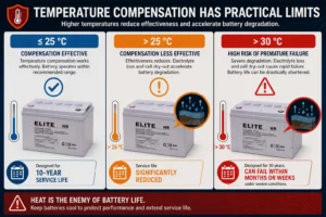 Infographic showing how temperatures above 25°C and 30°C accelerate UPS battery degradation and reduce service life.