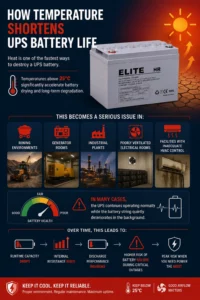 Infographic showing how temperatures above 25°C accelerate UPS battery degradation and reduce battery life.